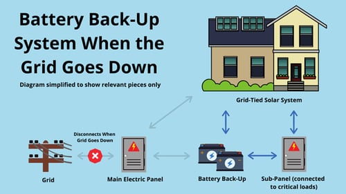Battery back-up system when the grid goes down