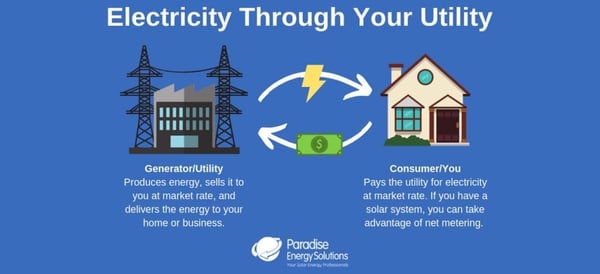diagram of buying electricity through your utility