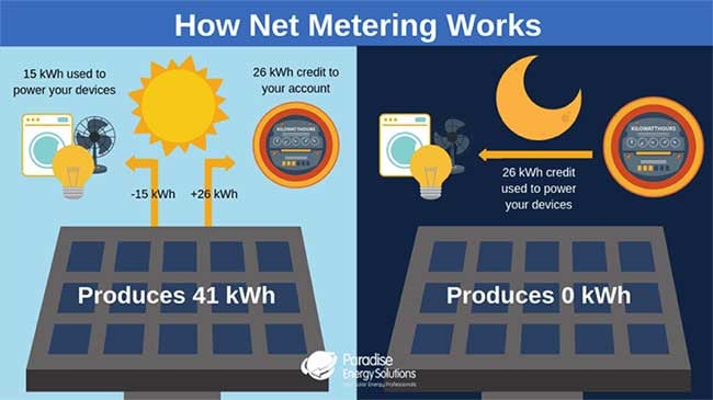 How-Net-Metering-Works
