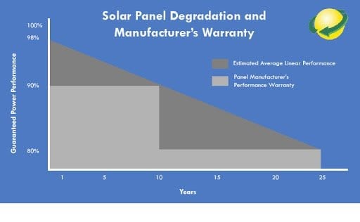 Solar Panel Degradation and The Lifespan of Solar Panels