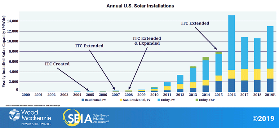 Annual-US-Solar-Installations-SEIA