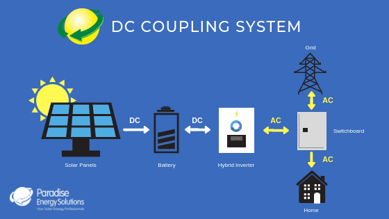 How DC Coupling Solar Energy Setup work 
