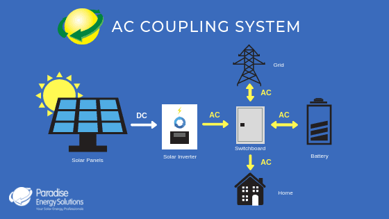 How a AC Coupling Solar System Setup Works
