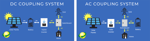 Hybrid Solar System Battery Ac Dc Coupling