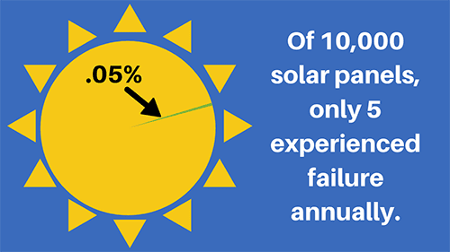 failure rate of solar panels