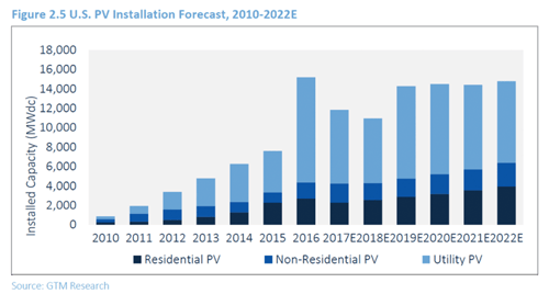 Solar Installation Forecast Through 2022